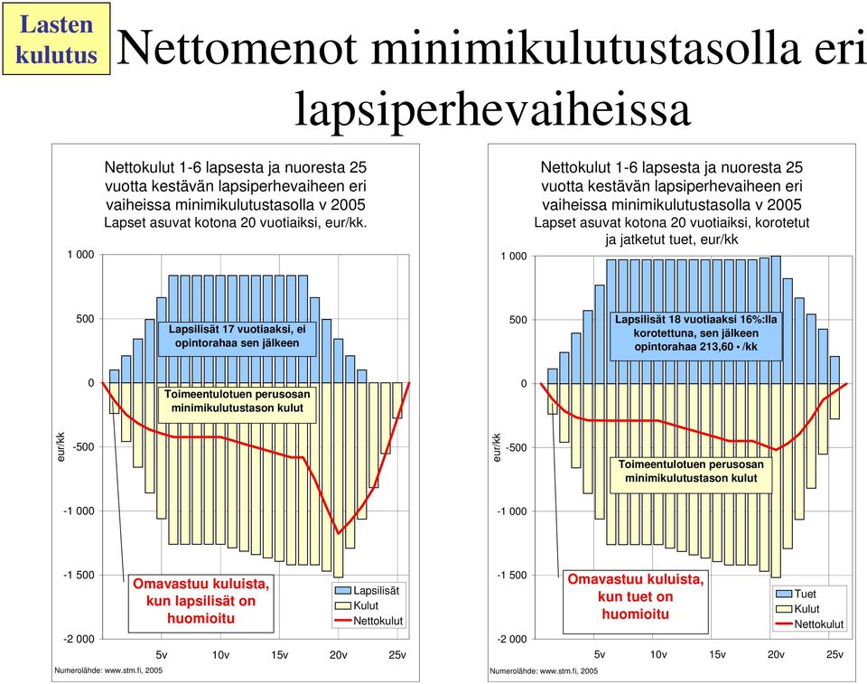 1 Nettokulut 1-6 lapsesta ja nuoresta 25 vuotta kestävän lapsiperhevaiheen eri vaiheissa minimikulutustasolla v 25 Lapset asuvat kotona 2 vuotiaiksi, korotetut ja jatketut tuet, eur/kk 5 Lapsilisät