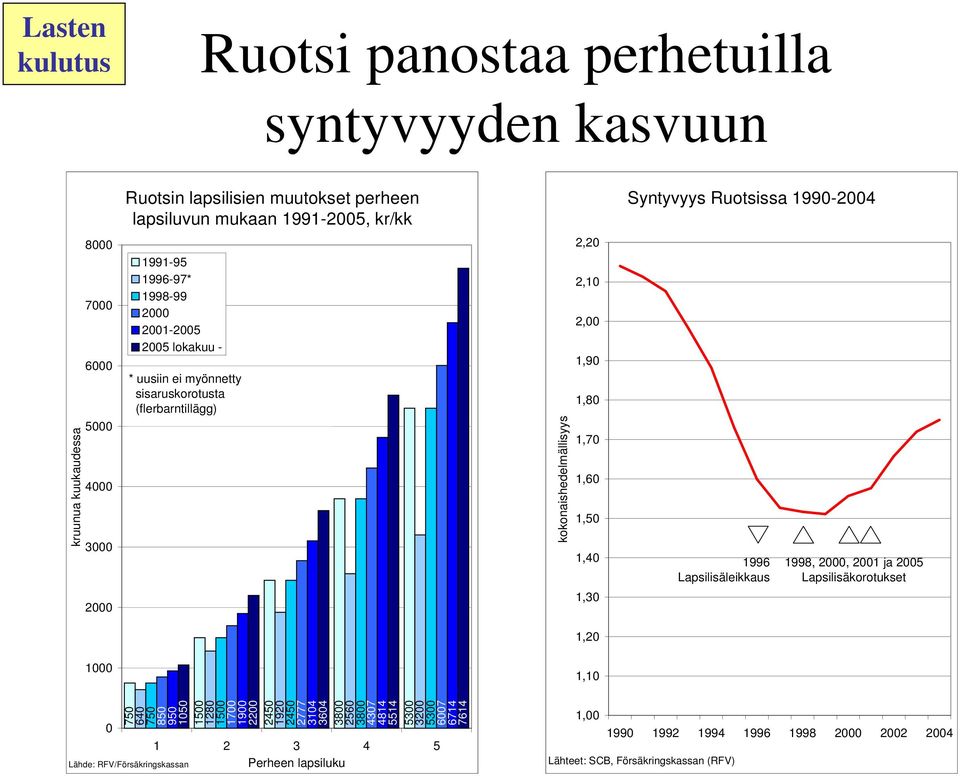 2,1 2, 1,9 1,8 1,7 1,6 1,5 1,4 1,3 1996 Lapsilisäleikkaus 1998, 2, 21 ja 25 Lapsilisäkorotukset 1,2 1 1,1 75 64 75 85 95 15 15 128 15 17 19 22 245 192 245 2777 314