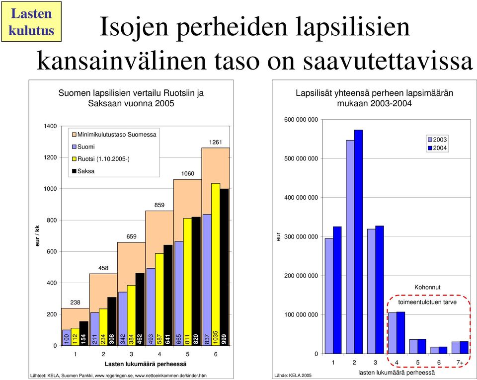 12 Minimikulutustaso Suomessa Suomi Ruotsi (1.1.25-) 1261 6 5 23 24 Saksa 16 1 8 859 4 eur / kk 659 eur 3 6 4 458 2 Kohonnut 238 toimeentulotuen