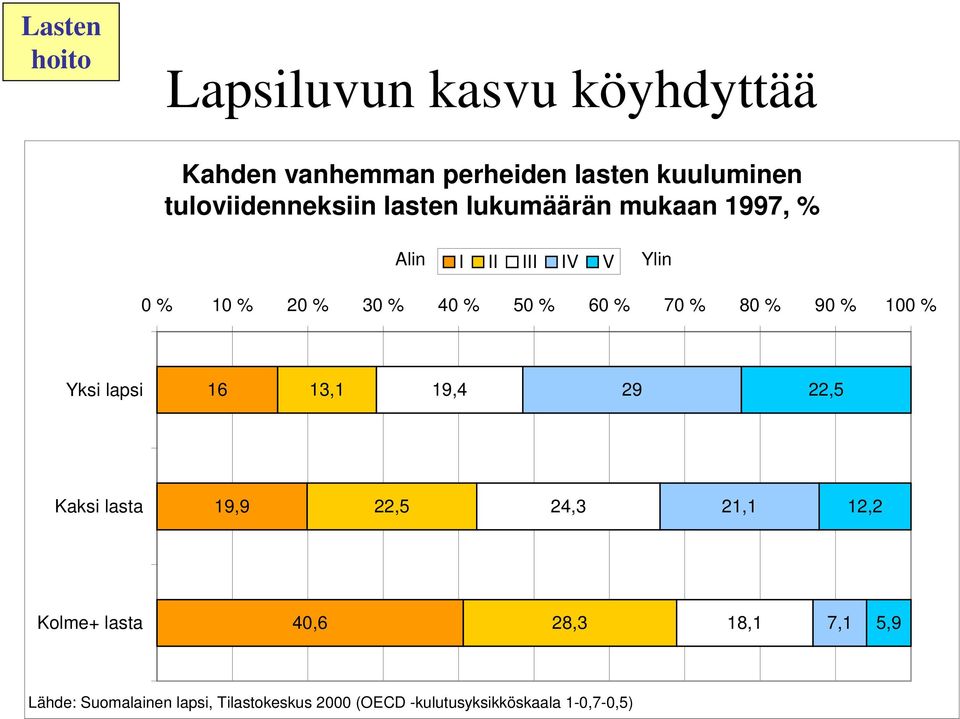 6 % 7 % 8 % 9 % 1 % Yksi lapsi 16 13,1 19,4 29 22,5 Kaksi lasta 19,9 22,5 24,3 21,1 12,2 Kolme+