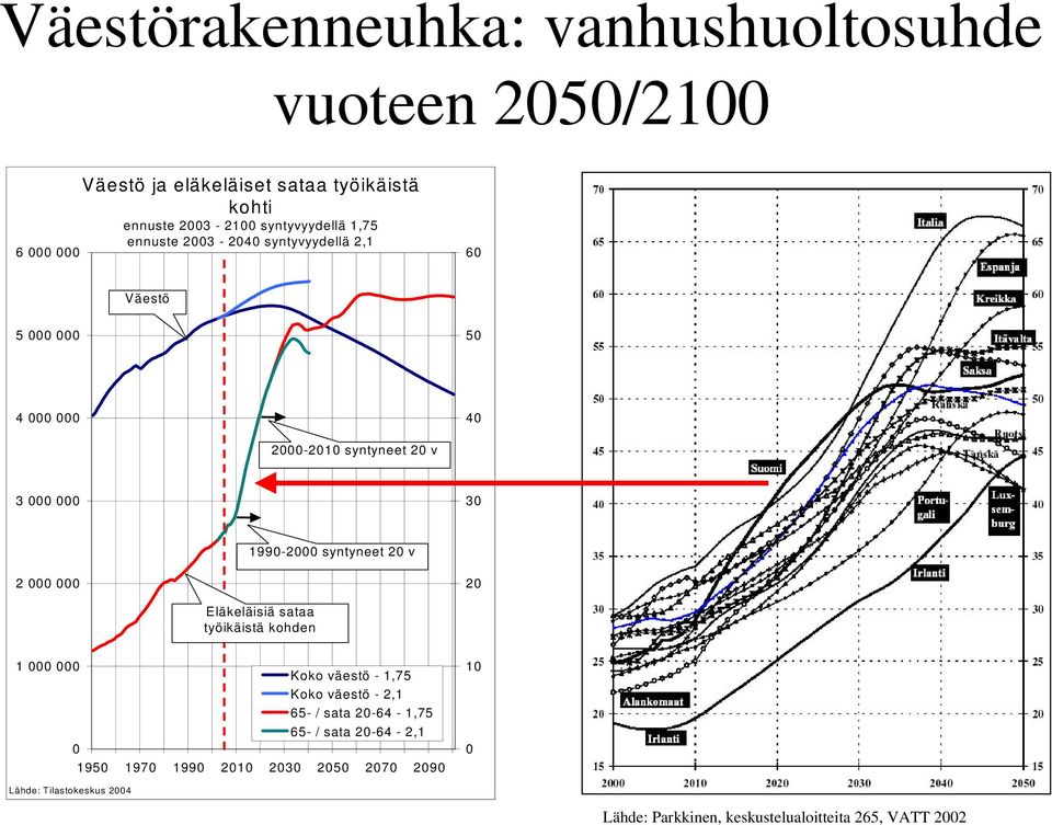 2 Eläkeläisiä sataa työikäistä kohden 1 Koko väestö - 1,75 Koko väestö - 2,1 65- / sata 2-64 - 1,75 65- / sata