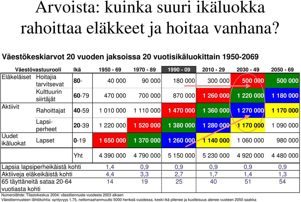 47 7 87 1 26 1 22 1 18 Aktiivit Rahoittajat 4-59 1 1 1 11 1 47 1 36 1 27 1 17 Uudet ikäluokat Lapsiperheet 2-39 1 22 1 52 1 38 1 28 1 17 1 9 Lapset -19 1 65 1 37 1 26 1 14 1 6 98 Yht 4 39 4 79 5 15 5