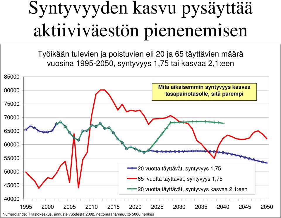 parempi 7 65 6 55 2 vuotta täyttävät, syntyvyys 1,75 5 65 vuotta täyttävät, syntyvyys 1,75 45 2 vuotta täyttävät,