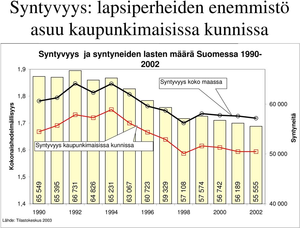 Syntyvyys kaupunkimaisissa kunnissa 6 5 Syntyneitä 1,4 Lähde: Tilastokeskus 23 65 549 65 395 66