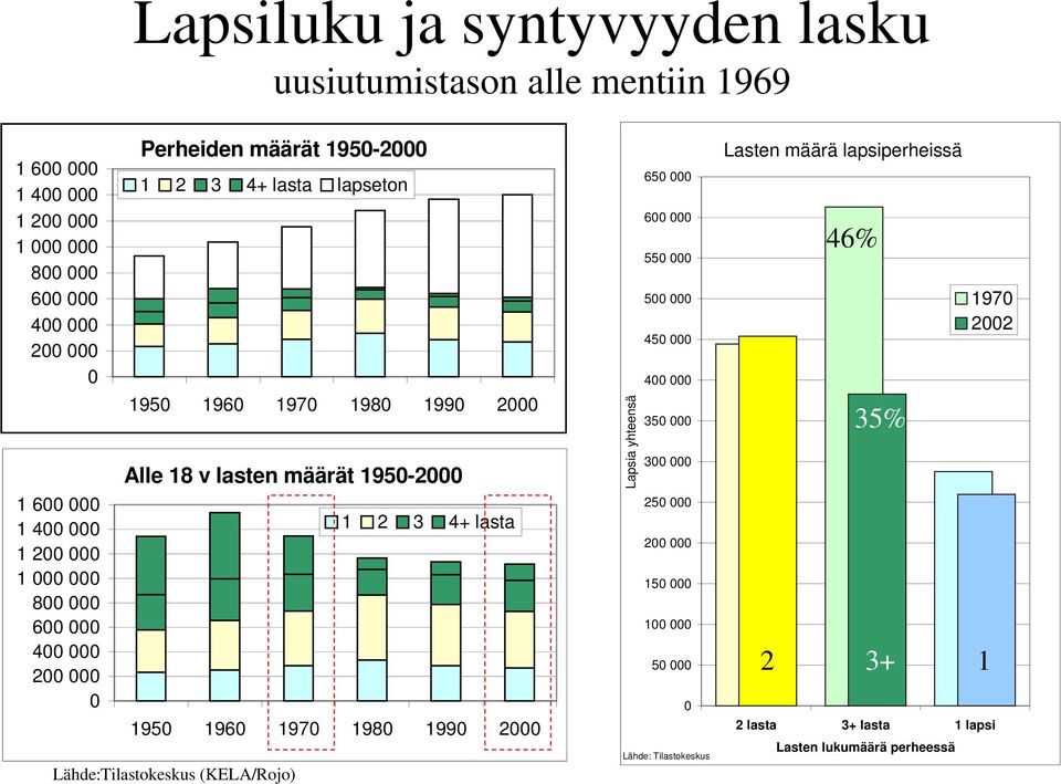 198 199 2 Lähde:Tilastokeskus (KELA/Rojo) 1 2 3 4+ lasta Lapsia yhteensä 65 6 55 5 45 4 35 3 25 2 15 1 5 Lähde: