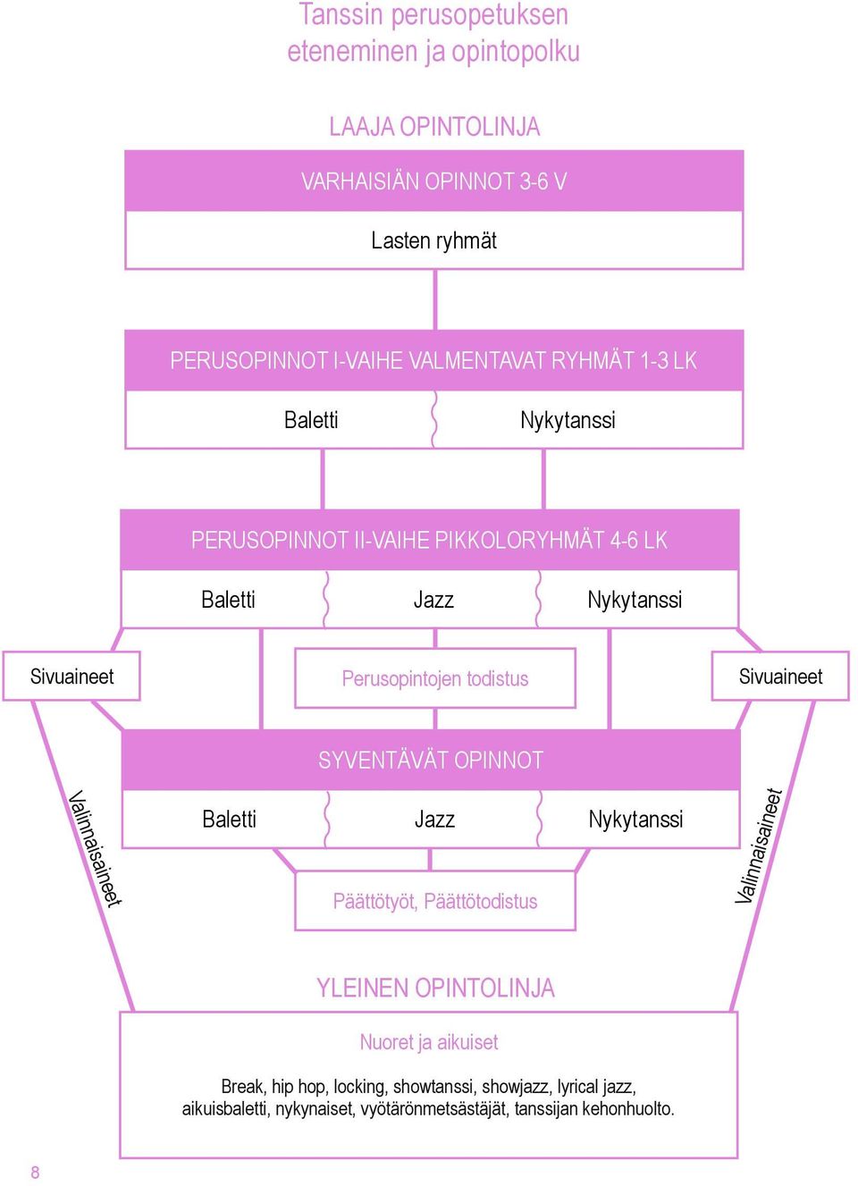 Sivuaineet SYVENTÄVÄT OPINNOT Valinnaisaineet Baletti Jazz Nykytanssi Päättötyöt, Päättötodistus Valinnaisaineet YLEINEN OPINTOLINJA Nuoret