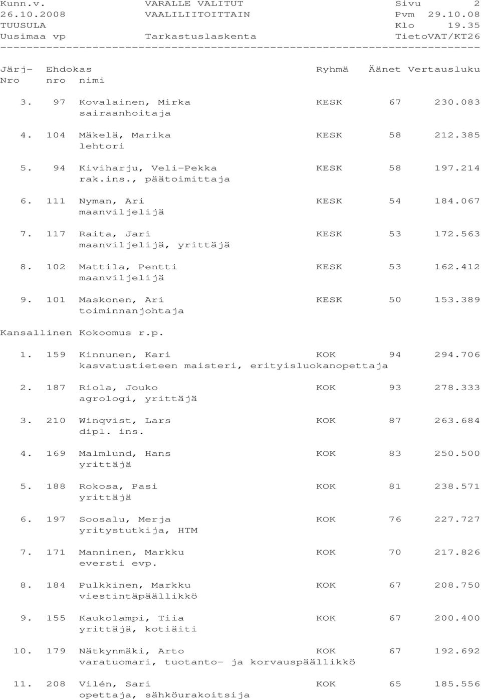 389 toiminnanjohtaja Kansallinen Kokoomus r.p. 1. 159 Kinnunen, Kari KOK 94 294.706 kasvatustieteen maisteri, erityisluokanopettaja 2. 187 Riola, Jouko KOK 93 278.333 agrologi, 3.