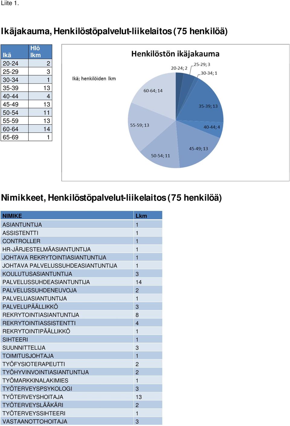 PALVELUSSUHDEASIANTUNTIJA 1 KOULUTUSASIANTUNTIJA 3 PALVELUSSUHDEASIANTUNTIJA 14 PALVELUSSUHDENEUVOJA 2 PALVELUASIANTUNTIJA 1 PALVELUPÄÄLLIKKÖ 3 REKRYTOINTIASIANTUNTIJA 8 REKRYTOINTIASSISTENTTI