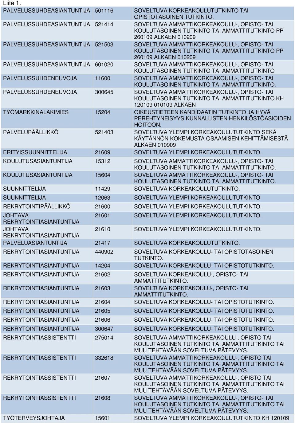 AMMATTIKORKEAKOULU-, OPISTO- TAI KOULUTASOINEN TUTKINTO TAI AMMATTITUTKINTO PP 260109 ALKAEN 010209 PALVELUSSUHDEASIANTUNTIJA 601020 SOVELTUVA AMMATTIKORKEAKOULU-, OPISTO- TAI KOULUTASOINEN TUTKINTO