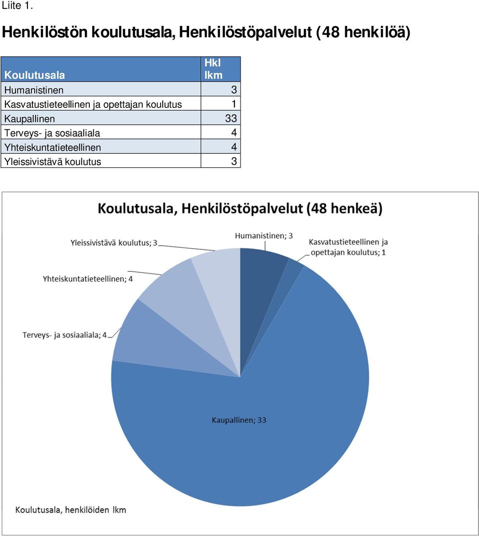 ja opettajan koulutus 1 Kaupallinen 33 Terveys- ja