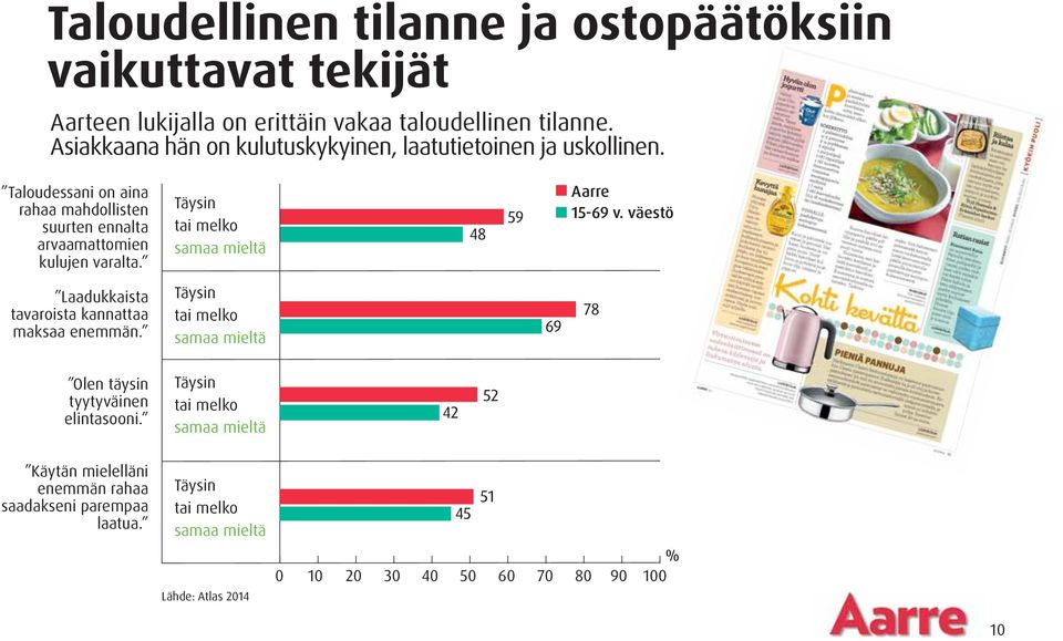 Laadukkaista tavaroista kannattaa maksaa enemmän. Täysin tai melko samaa mieltä Täysin tai melko samaa mieltä 15-69 v.