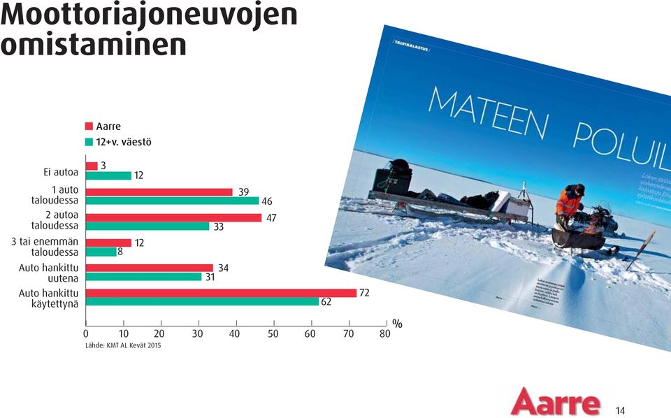 3 tai enemmän taloudessa Auto hankittu uutena Auto