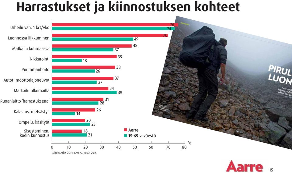 moottoriajoneuvot Matkailu ulkomailla Ruoanlaitto harrastuksena Kalastus, metsästys