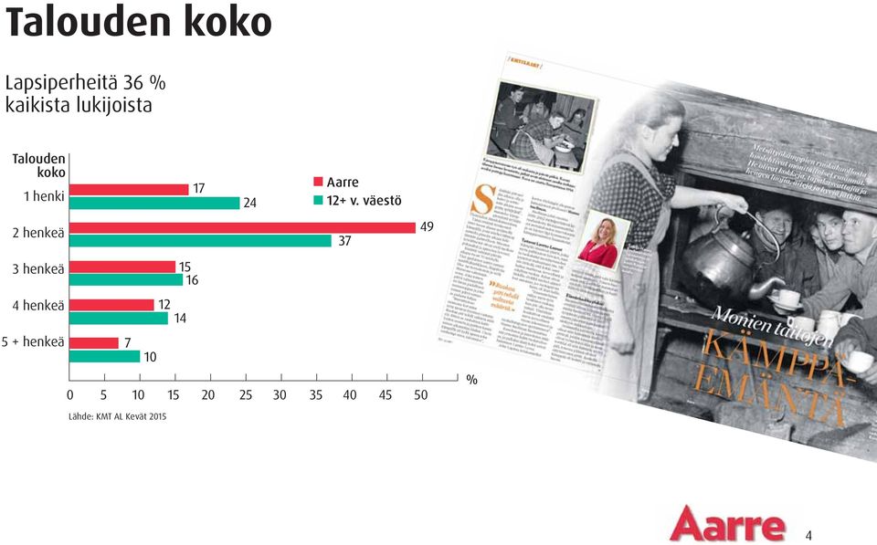 väestö 2 henkeä 3 henkeä 4 henkeä 5 + henkeä