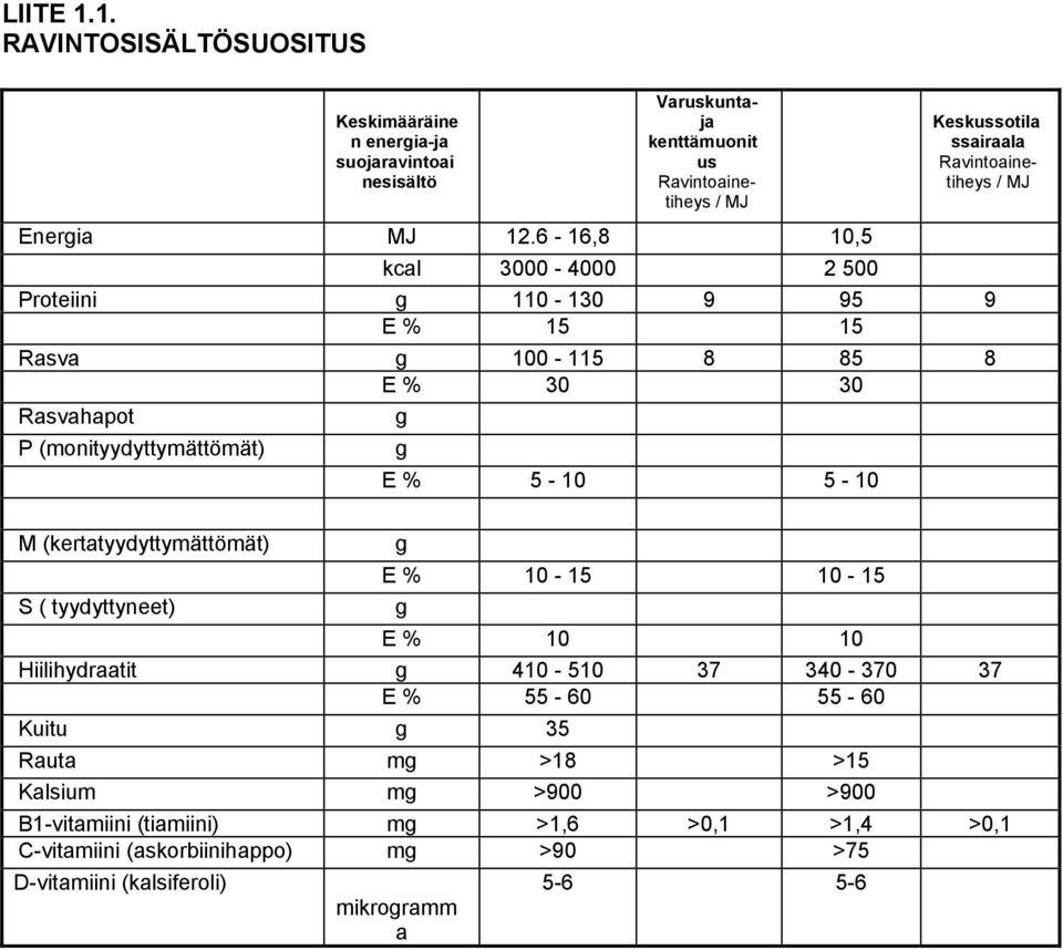 Ravintoainetiheys / MJ Energia MJ 12.