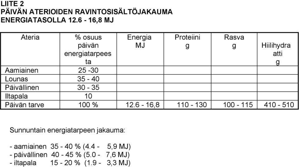 Aamiainen 25-30 Lounas 35-40 Päivällinen 30-35 Iltapala 10 Päivän tarve 100 % 12.