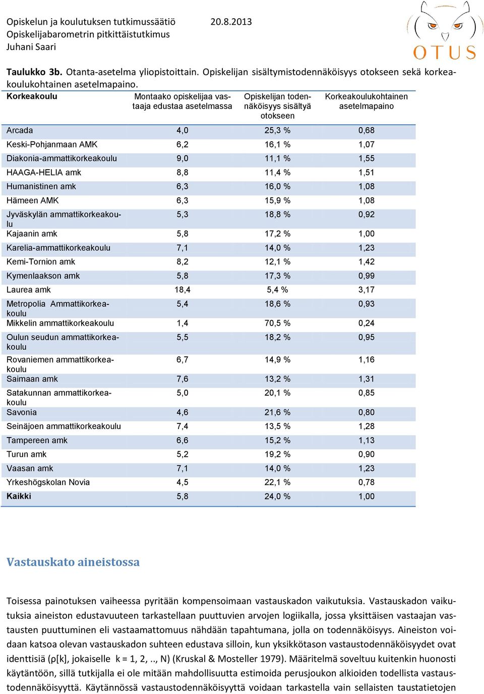 1,07 Diakonia-ammattikorkeakoulu 9,0 11,1 % 1,55 HAAGA-HELIA amk 8,8 11,4 % 1,51 Humanistinen amk 6,3 16,0 % 1,08 Hämeen AMK 6,3 15,9 % 1,08 Jyväskylän ammattikorkeakoulu 5,3 18,8 % 0,92 Kajaanin amk
