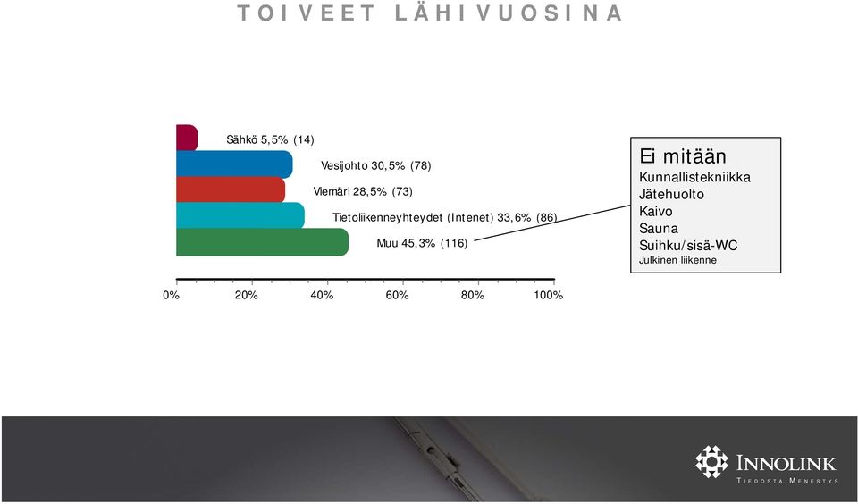 (86) Muu 45,3% (116) Ei mitään Kunnallistekniikka Jätehuolto