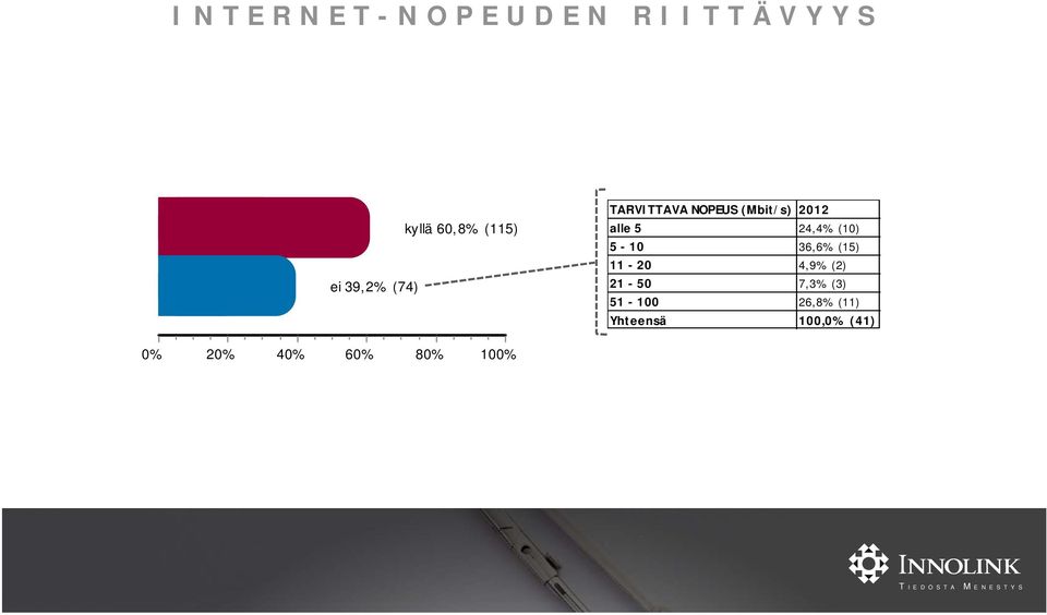 (10) 5-10 36,6% (15) 11-20 4,9% (2) 21-50 7,3% (3)