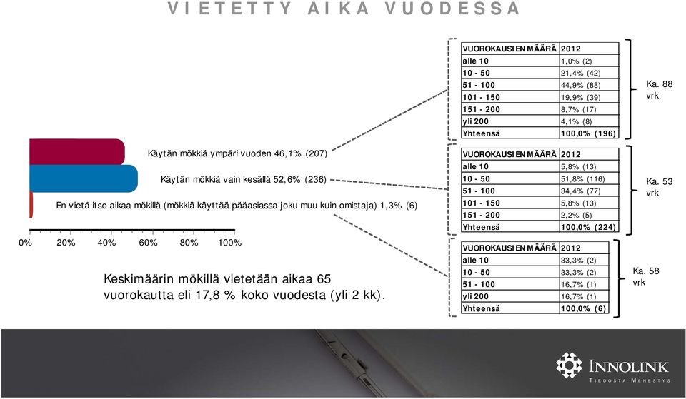 käyttää pääasiassa joku muu kuin omistaja) 1,3% (6) 20% 40% 60% 80% 100% Keskimäärin i mökillä vietetään tää aikaa 65 vuorokautta eli 17,8 % koko vuodesta (yli 2 kk).