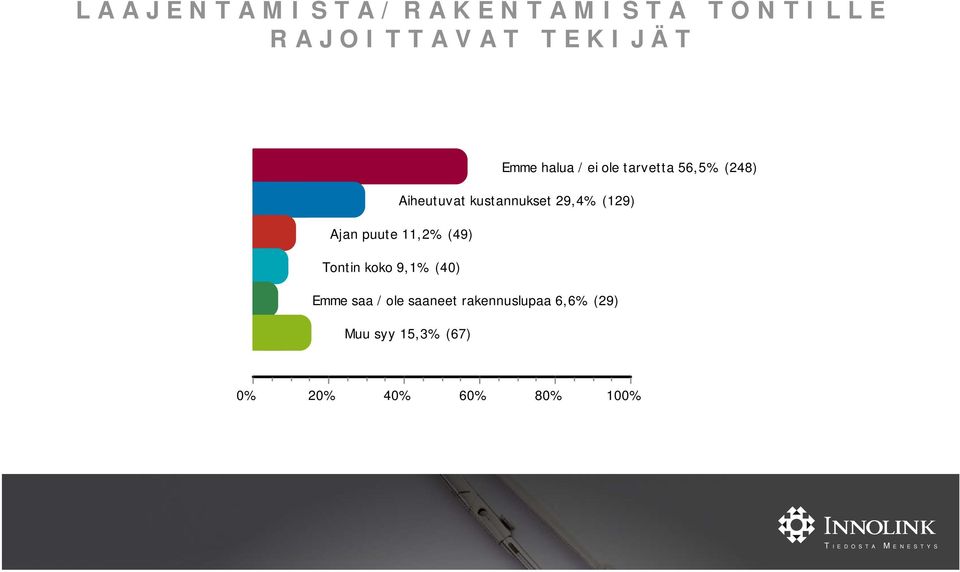 Ajan puute 11,2% (49) Tontin koko 9,1% (40) Emme saa / ole saaneet