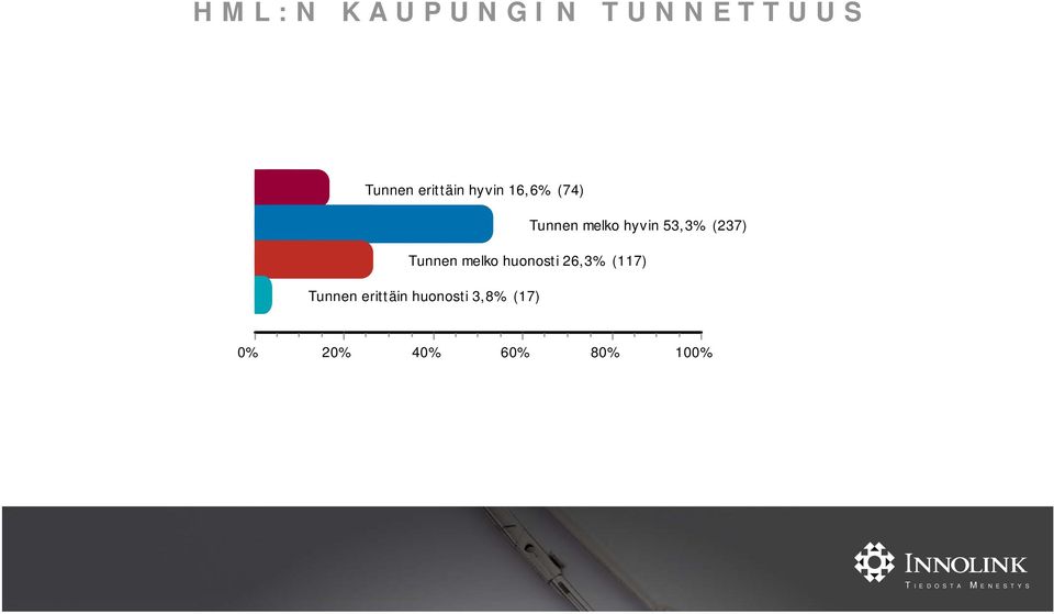 (237) Tunnen melko huonosti 26,3% (117)