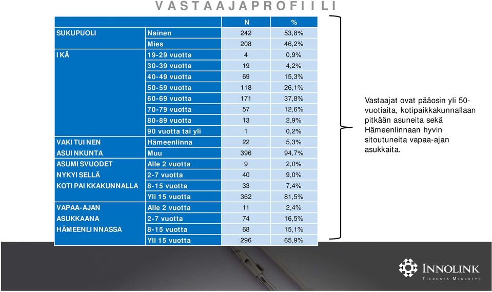 NYKYISELLÄ 2-7 vuotta 40 9,0% KOTIPAIKKAKUNNALLA 8-15 vuotta 33 7,4% Yli 15 vuotta 362 81,5% VAPAA-AJAN Alle 2 vuotta 11 2,4% ASUKKAANA 2-7 vuotta 74 16,5% HÄMEENLINNASSA