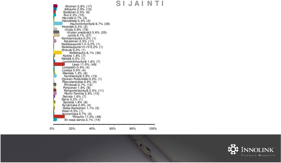 Lamminkirkonkylä yä 1,6% (7) Lieso 11,0% (49) Loimalahti 0,9% (4) Luolaja 0,9% (4) Miemala 1,3% (6) Nummenkylä 2,9% (13) Ojoinen-Puistomäki 0,2% (1) Paavolankulma 0,9% (4) Pirttikoski 2,7% (12)