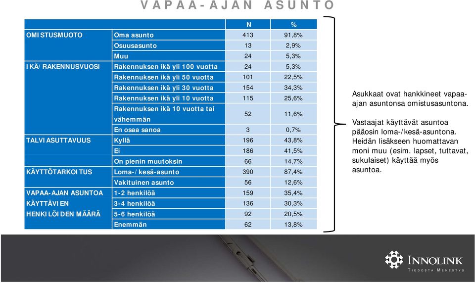 muutoksin 66 14,7% KÄYTTÖTARKOITUS Loma-/kesä-asunto 390 87,4% Vakituinen asunto 56 12,6% VAPAA-AJAN ASUNTOA 1-2 henkilöä 159 35,4% KÄYTTÄVIEN 3-4 henkilöä 136 30,3% HENKILÖIDEN MÄÄRÄ 5-6 henkilöä 92