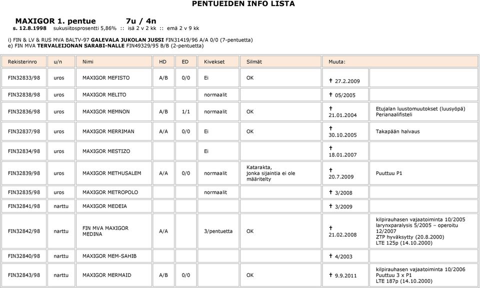 SARABI-NALLE FIN49329/95 B/B (2-pentuetta) FIN32833/98 MEFISTO A/B 0/0 Ei OK 27.2.2009 FIN32838/98 MELITO normaalit 05/2005 FIN32836/98 MEMNON A/B 1/1 normaalit OK FIN32837/98 MERRIMAN A/A 0/0 Ei OK FIN32834/98 MESTIZO Ei 21.