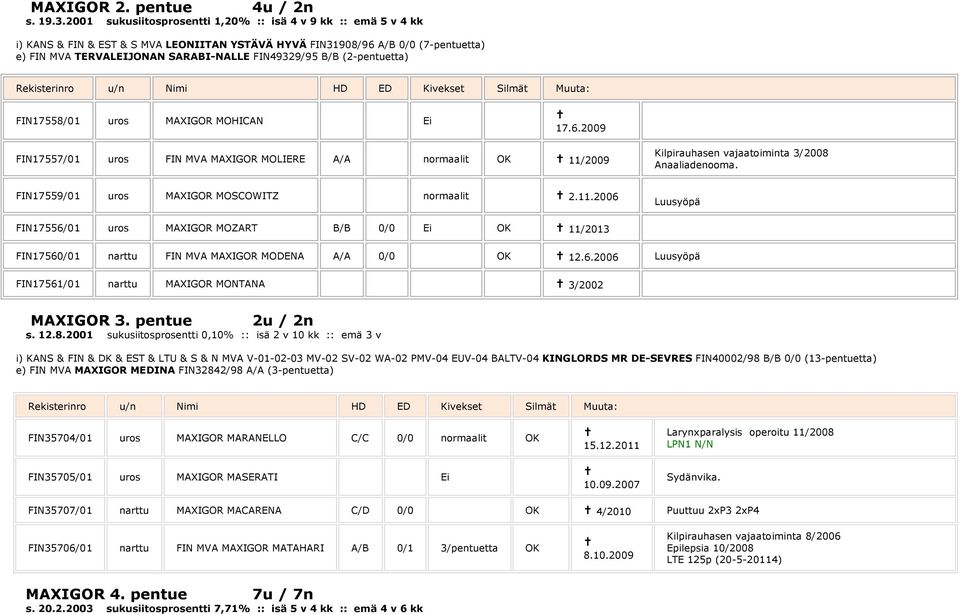 B/B (2-pentuetta) FIN17558/01 MOHICAN Ei 17.6.2009 FIN17557/01 FIN MVA MOLIERE A/A normaalit OK 11/2009 Kilpirauhasen vajaatoiminta 3/2008 Anaaliadenooma. FIN17559/01 MOSCOWITZ normaalit 2.11.2006 Luusyöpä FIN17556/01 MOZART B/B 0/0 Ei OK 11/2013 FIN17560/01 FIN MVA MODENA A/A 0/0 OK 12.