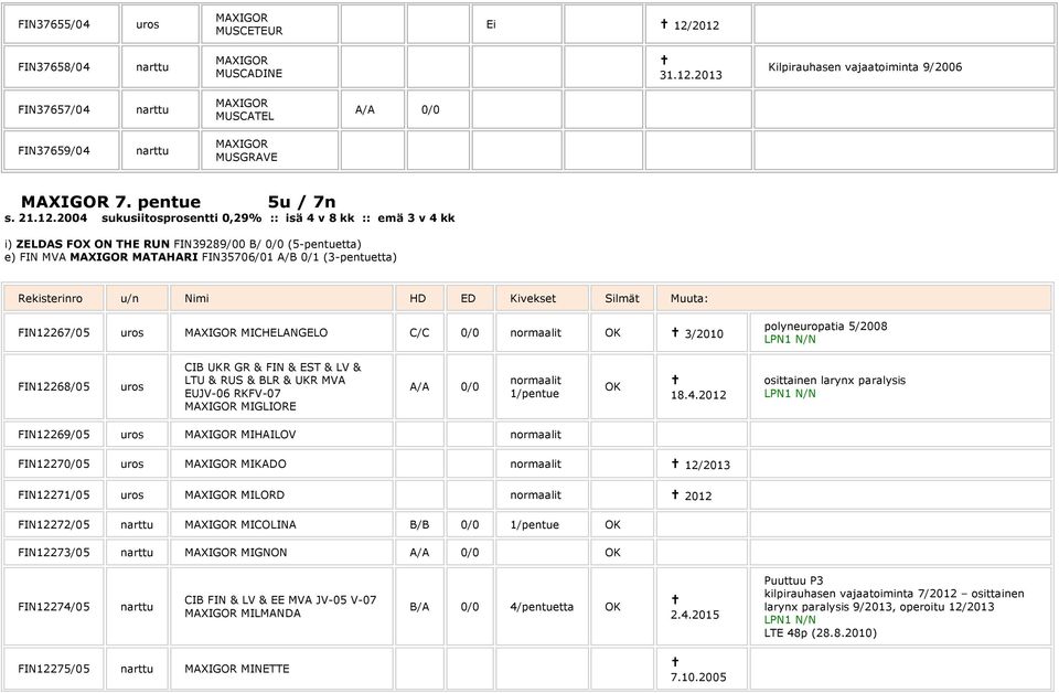 emä 3 v 4 kk i) ZELDAS FOX ON THE RUN FIN39289/00 B/ 0/0 (5-pentuetta) e) FIN MVA MATAHARI FIN35706/01 A/B 0/1 (3-pentuetta) FIN12267/05 MICHELANGELO C/C 0/0 normaalit OK 3/2010 polyneuropatia 5/2008