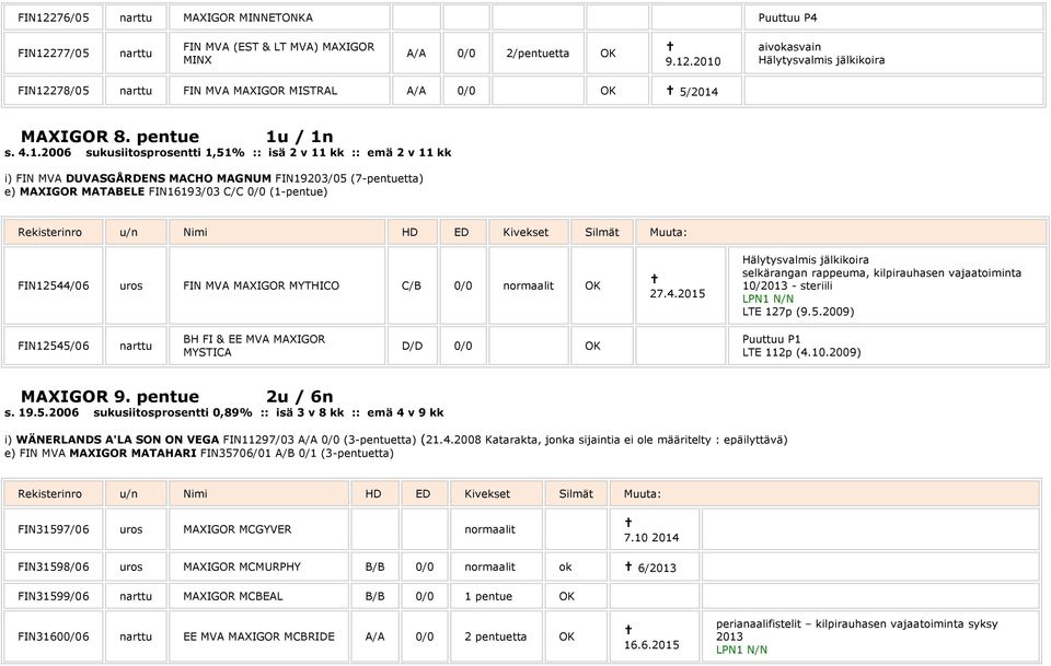 / 1n s. 4.1.2006 sukusiitosprosentti 1,51% :: isä 2 v 11 kk :: emä 2 v 11 kk i) FIN MVA DUVASGÅRDENS MACHO MAGNUM FIN19203/05 (7-pentuetta) e) MATABELE FIN16193/03 C/C 0/0 (1-pentue) FIN12544/06 FIN