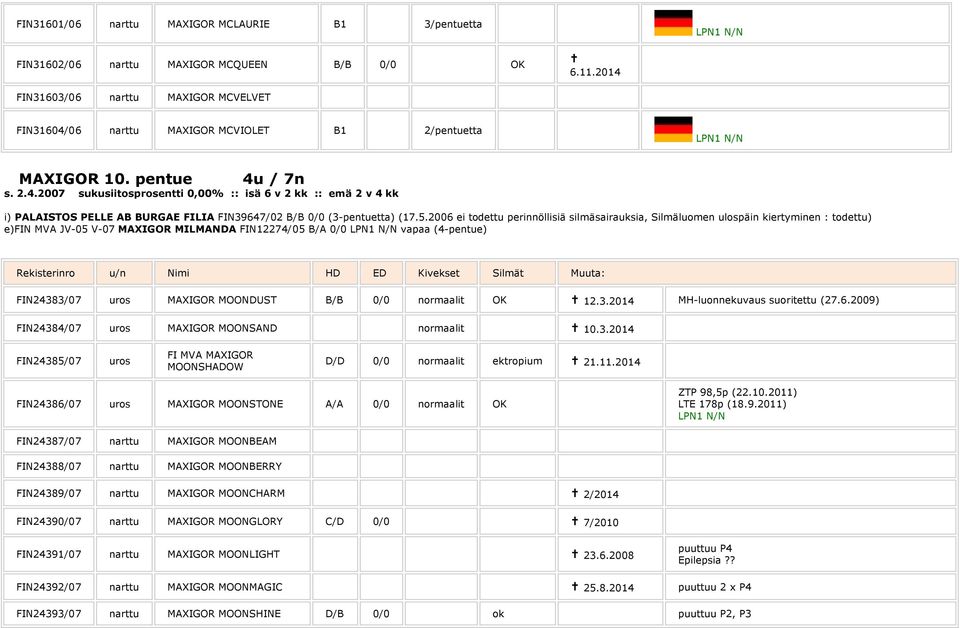 5.2006 ei todettu perinnöllisiä silmäsairauksia, Silmäluomen ulospäin kiertyminen : todettu) e)fin MVA JV-05 V-07 MILMANDA FIN12274/05 B/A 0/0 vapaa (4-pentue) FIN24383/07 MOONDUST B/B 0/0 normaalit