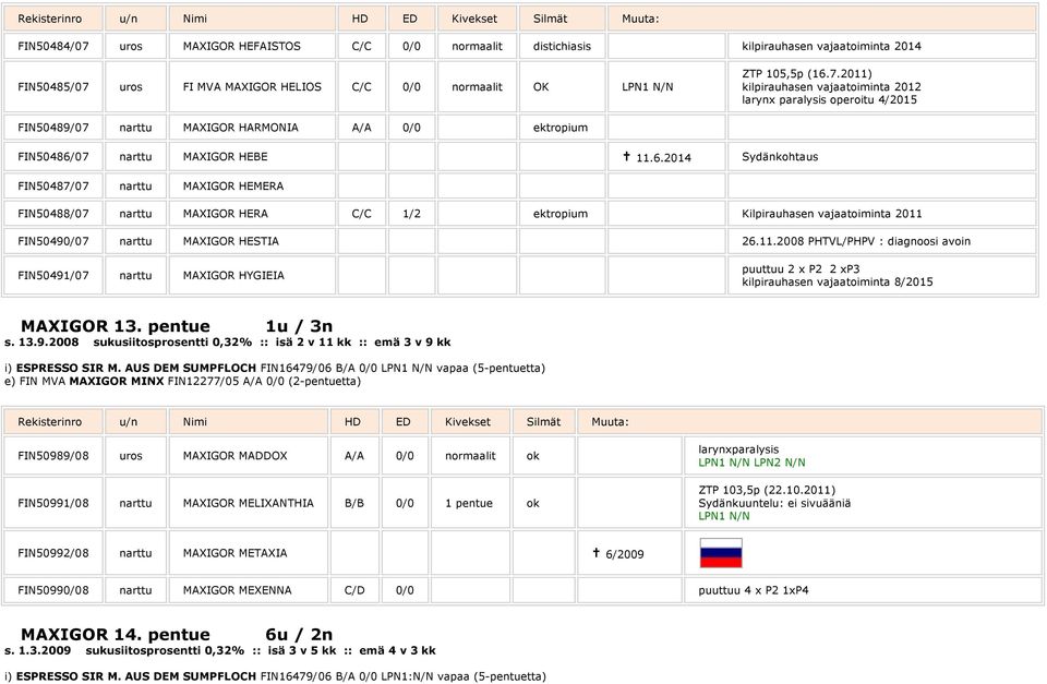FIN50490/07 HESTIA 26.11.2008 PHTVL/PHPV : diagnoosi avoin FIN50491/07 HYGIEIA puuttuu 2 x P2 2 xp3 kilpirauhasen vajaatoiminta 8/2015 13. pentue 1u / 3n s. 13.9.2008 sukusiitosprosentti 0,32% :: isä 2 v 11 kk :: emä 3 v 9 kk i) ESPRESSO SIR M.