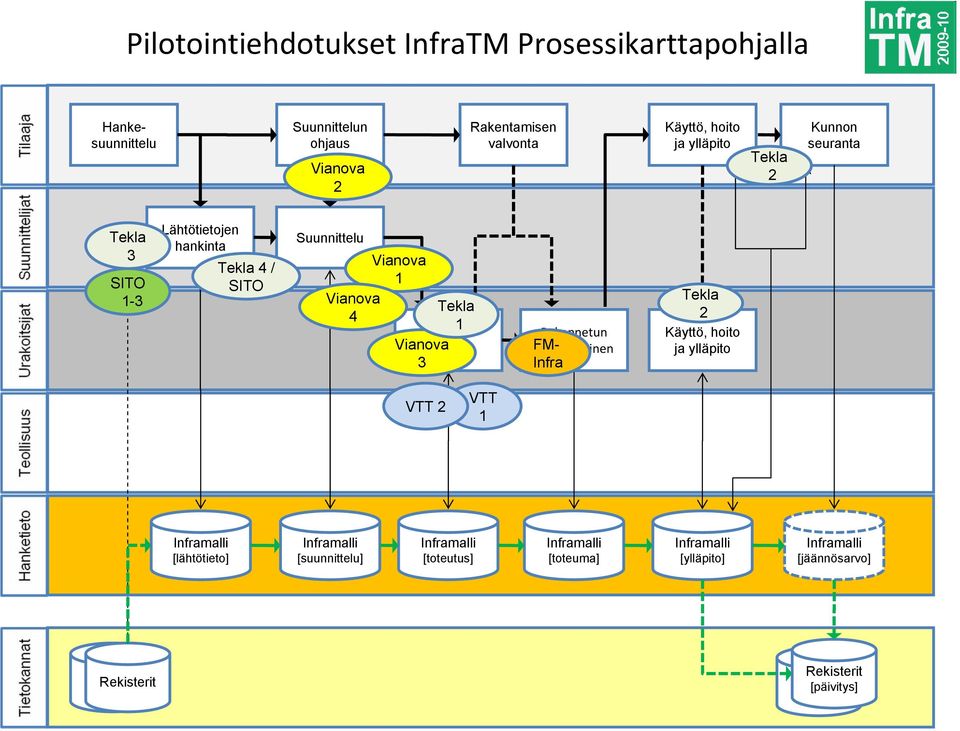 Suunnittelu 1-3 SITO 4 1 1 Rakentaminen 3 Rakennetun FM- todentaminen Infra 2 Käyttö, hoito ja