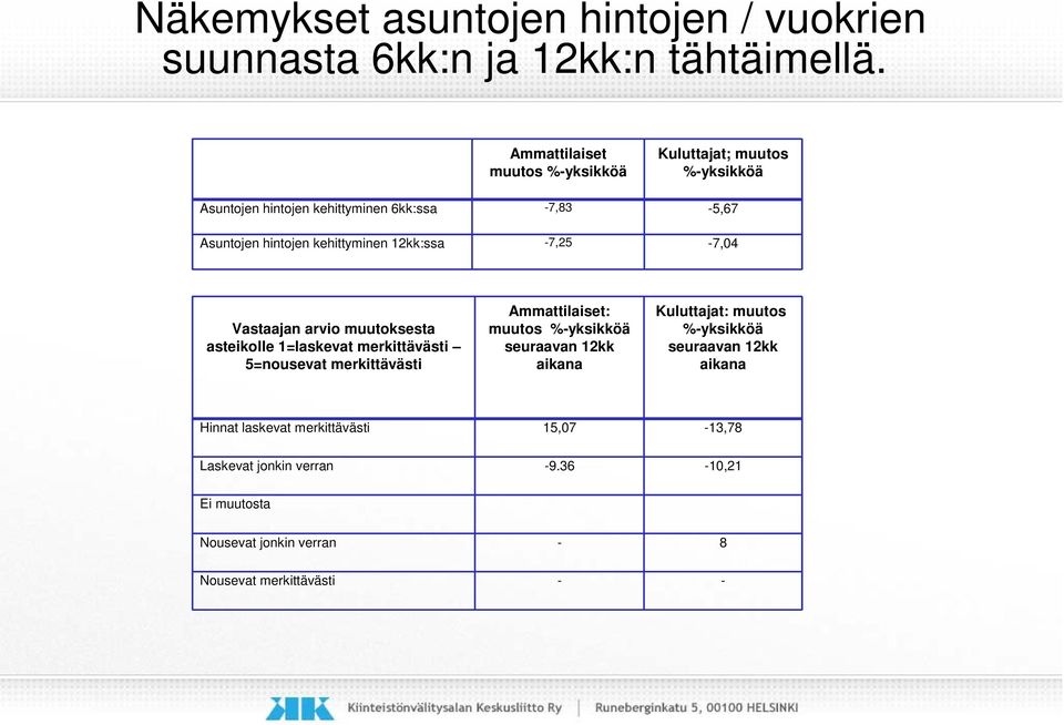 12kk:ssa -7,25-7,04 Vastaajan arvio muutoksesta asteikolle 1=laskevat merkittävästi 5=nousevat merkittävästi Ammattilaiset: muutos %-yksikköä