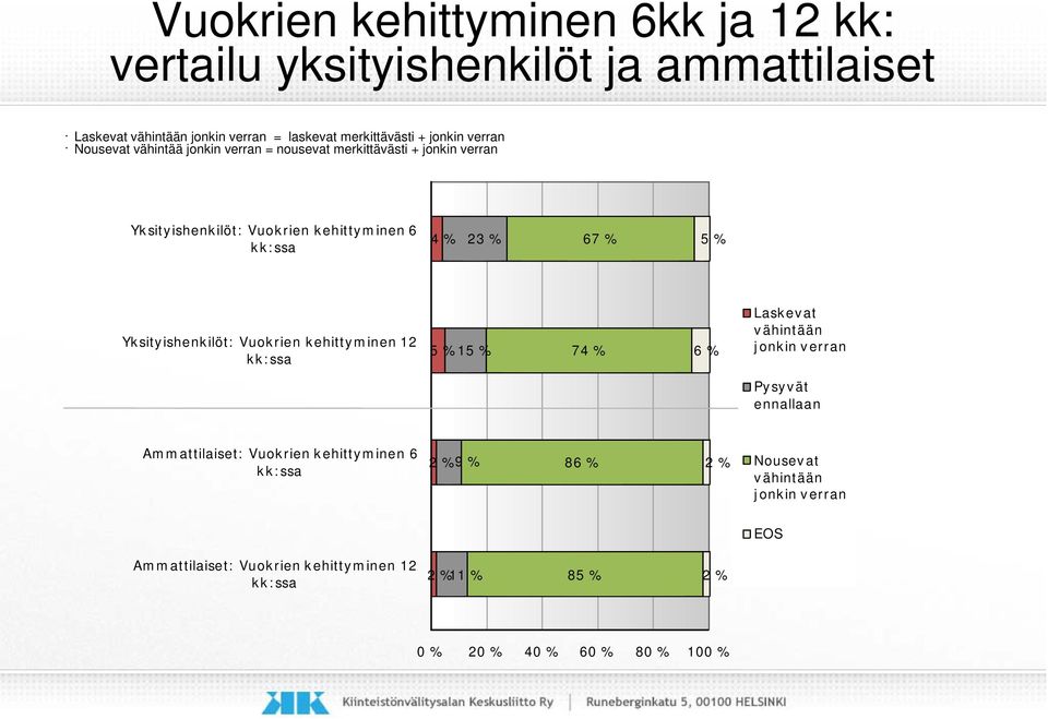 Yksityishenkilöt: Vuokrien kehittyminen 12 kk:ssa 5 % 15 % 74 % 6 % Laskevat vähintään jonkin verran Pysyvät ennallaan Ammattilaiset: Vuokrien
