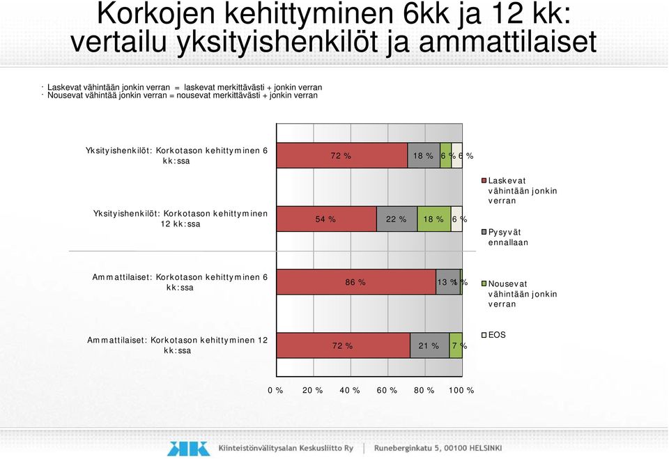 % Laskevat vähintään jonkin verran Yksityishenkilöt: Korkotason kehittyminen 12 kk:ssa 54 % 22 % 18 % 6 % Pysyvät ennallaan Ammattilaiset: