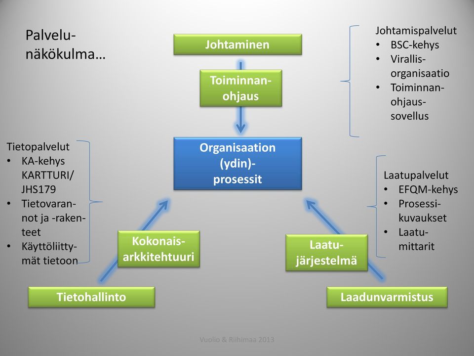 Käyttöliittymät tietoon Laatujärjestelmä Kokonaisarkkitehtuuri Organisaation (ydin)-