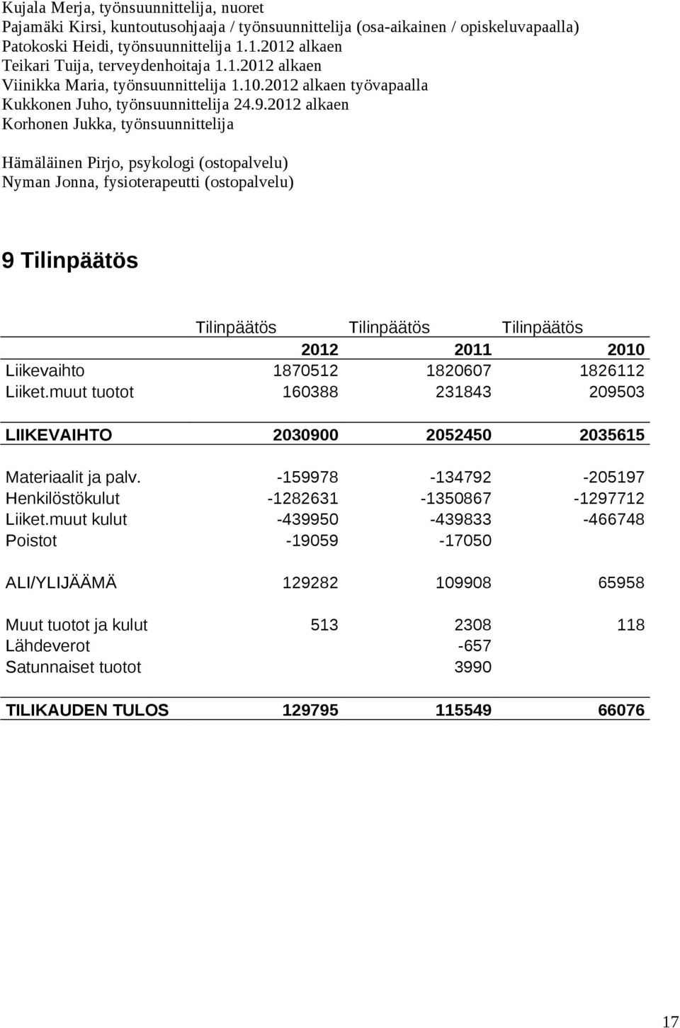 2012 alkaen Korhonen Jukka, työnsuunnittelija Hämäläinen Pirjo, psykologi (ostopalvelu) Nyman Jonna, fysioterapeutti (ostopalvelu) 9 Tilinpäätös Tilinpäätös Tilinpäätös Tilinpäätös 2012 2011 2010