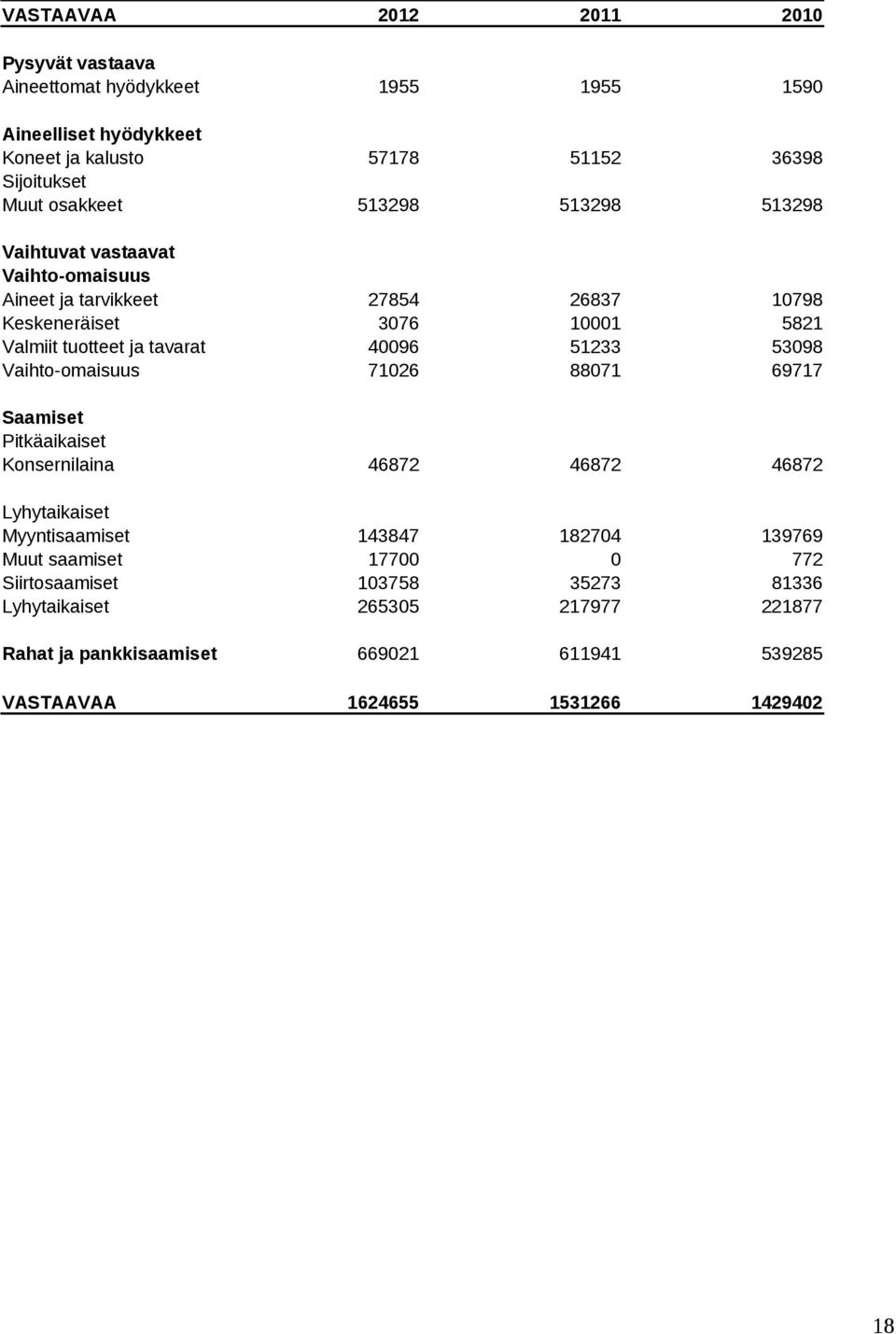 40096 51233 53098 Vaihto-omaisuus 71026 88071 69717 Saamiset Pitkäaikaiset Konsernilaina 46872 46872 46872 Lyhytaikaiset Myyntisaamiset 143847 182704 139769 Muut