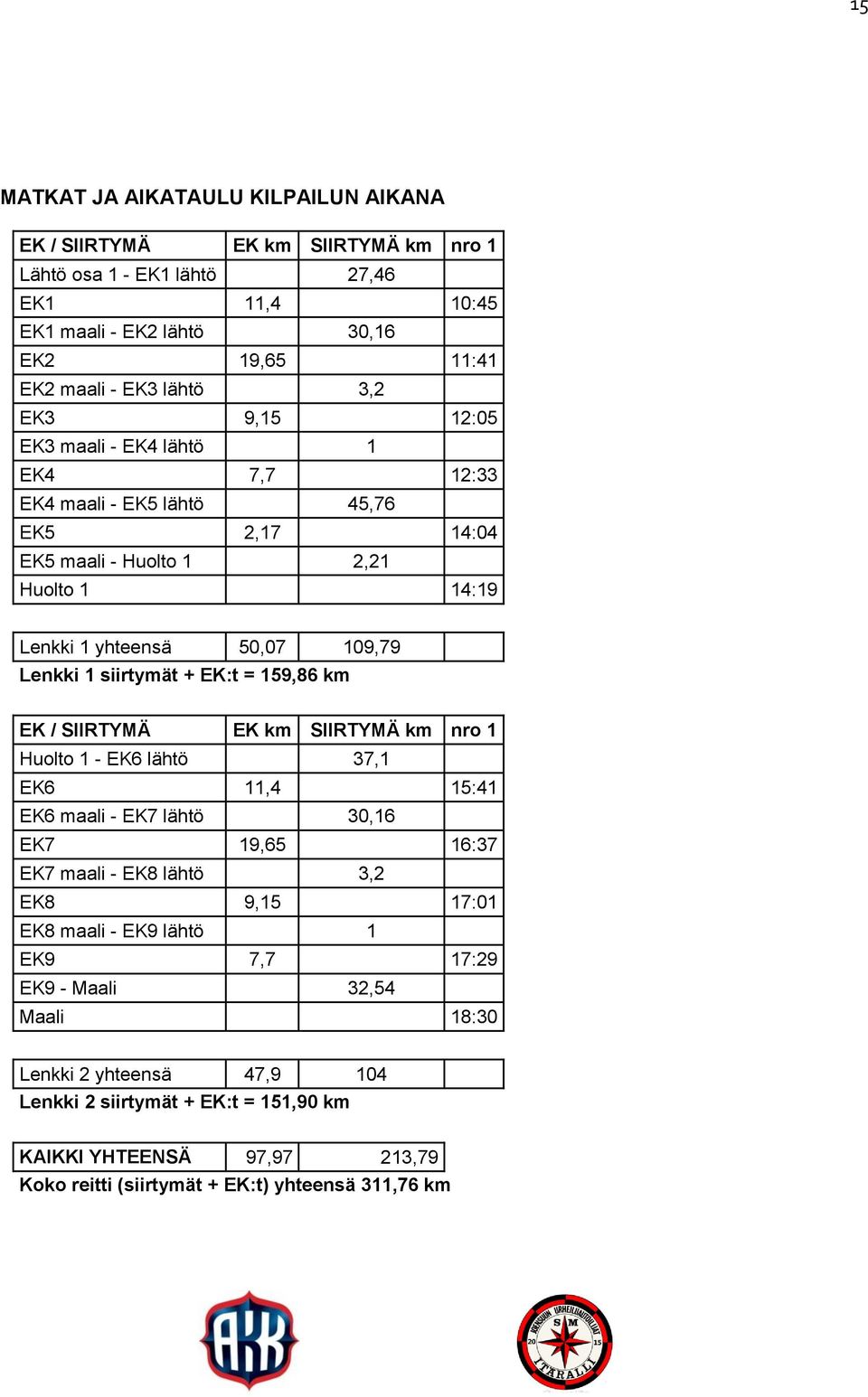 = 159,86 km EK / SIIRTYMÄ EK km SIIRTYMÄ km nro 1 Huolto 1 - EK6 lähtö 37,1 EK6 11,4 15:41 EK6 maali - EK7 lähtö 30,16 EK7 19,65 16:37 EK7 maali - EK8 lähtö 3,2 EK8 9,15 17:01 EK8 maali - EK9