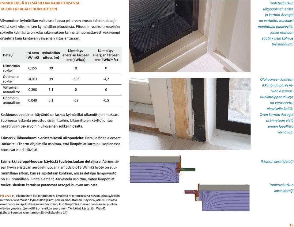 Detalji Ulkoseinän sokkeli Optimoitu sokkeli Väliseinän anturaliitos Optimoitu anturaliitos Psi-arvo (W/mK) Kylmäsillan pituus (m) Lämmitysenergian tarpeen ero (kwh/a) Lämmitysenergian tarpeen ero