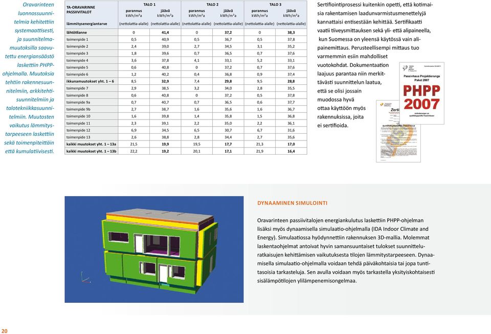 TA-ORAVARINNE PASSIIVITALOT lämmitysenergiantarve parannus kwh/m²a TALO 1 TALO 2 TALO 3 jäävä kwh/m²a parannus kwh/m²a jäävä kwh/m²a parannus kwh/m²a jäävä kwh/m²a (nettolattia-alalle)