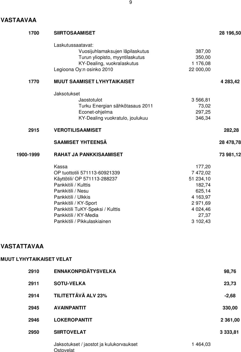 VEROTILISAAMISET 282,28 SAAMISET YHTEENSÄ 28 478,78 1900-1999 RAHAT JA PANKKISAAMISET 73 981,12 Kassa 177,20 OP tuottotili 571113-60921339 7 472,02 Käyttötili/ OP 571113-288237 51 234,10 Pankkitili /