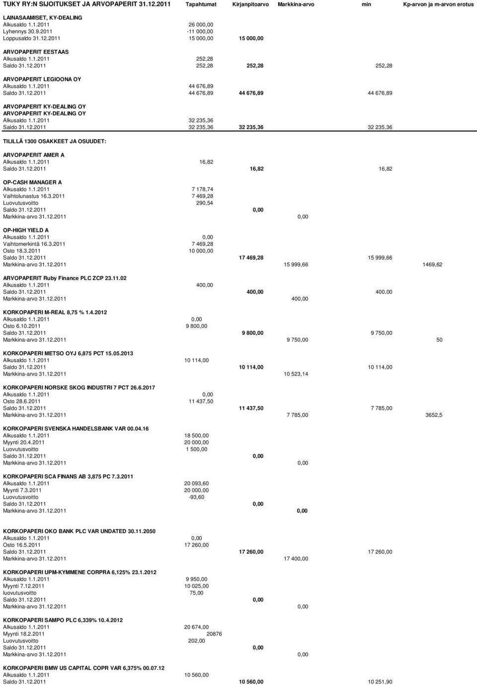 12.2011 44 676,89 44 676,89 44 676,89 ARVOPAPERIT KY-DEALING OY ARVOPAPERIT KY-DEALING OY Alkusaldo 1.1.2011 32 235,36 Saldo 31.12.2011 32 235,36 32 235,36 32 235,36 TILILLÄ 1300 OSAKKEET JA OSUUDET: ARVOPAPERIT AMER A Alkusaldo 1.