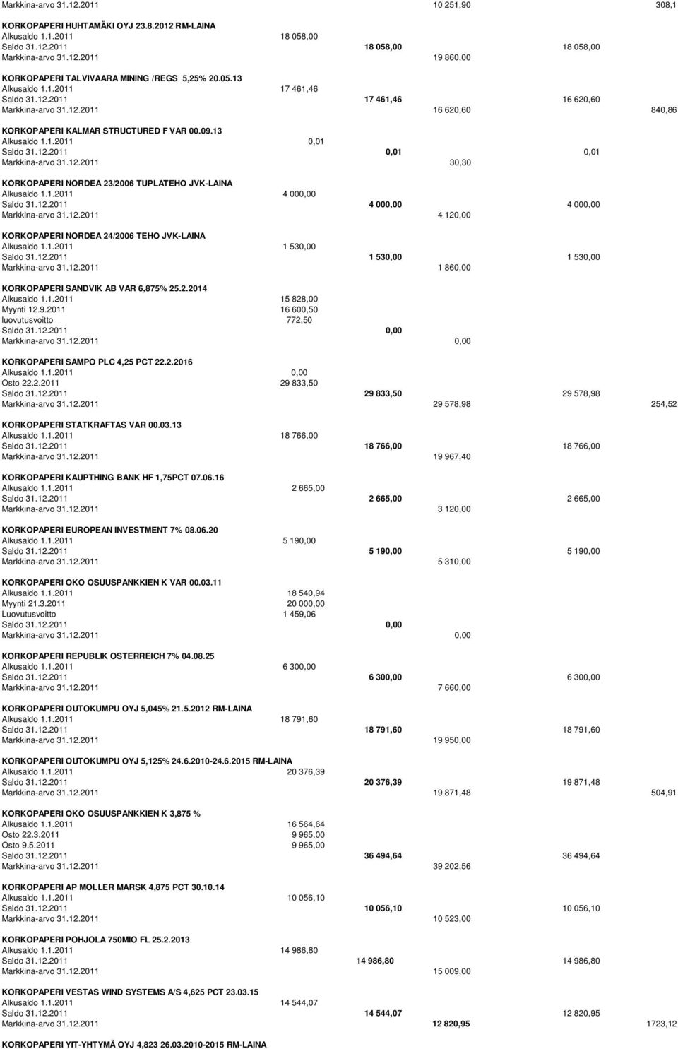 12.2011 30,30 KORKOPAPERI NORDEA 23/2006 TUPLATEHO JVK-LAINA Alkusaldo 1.1.2011 4 000,00 Saldo 31.12.2011 4 000,00 4 000,00 Markkina-arvo 31.12.2011 4 120,00 KORKOPAPERI NORDEA 24/2006 TEHO JVK-LAINA Alkusaldo 1.