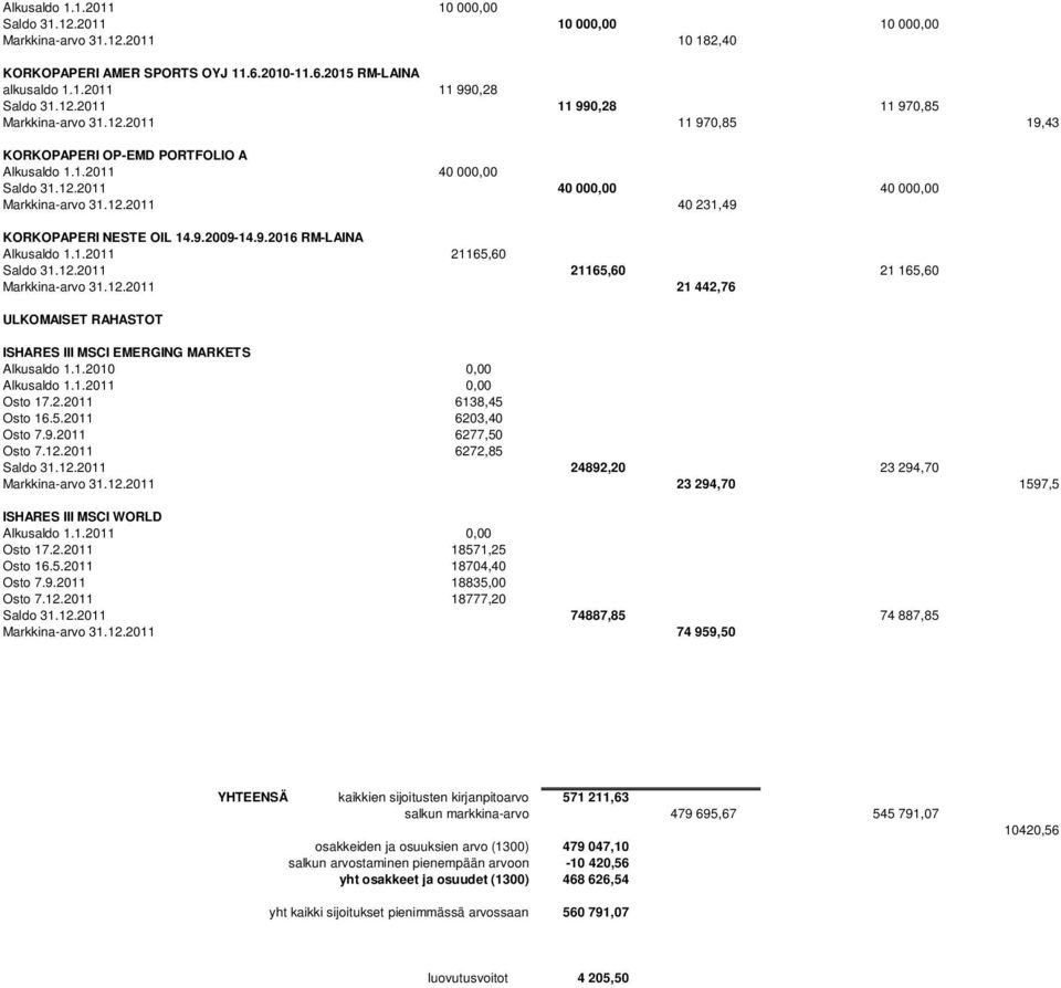 1.2011 21165,60 Saldo 31.12.2011 21165,60 21 165,60 Markkina-arvo 31.12.2011 21 442,76 ULKOMAISET RAHASTOT ISHARES III MSCI EMERGING MARKETS Alkusaldo 1.1.2010 0,00 Alkusaldo 1.1.2011 0,00 Osto 17.2.2011 6138,45 Osto 16.
