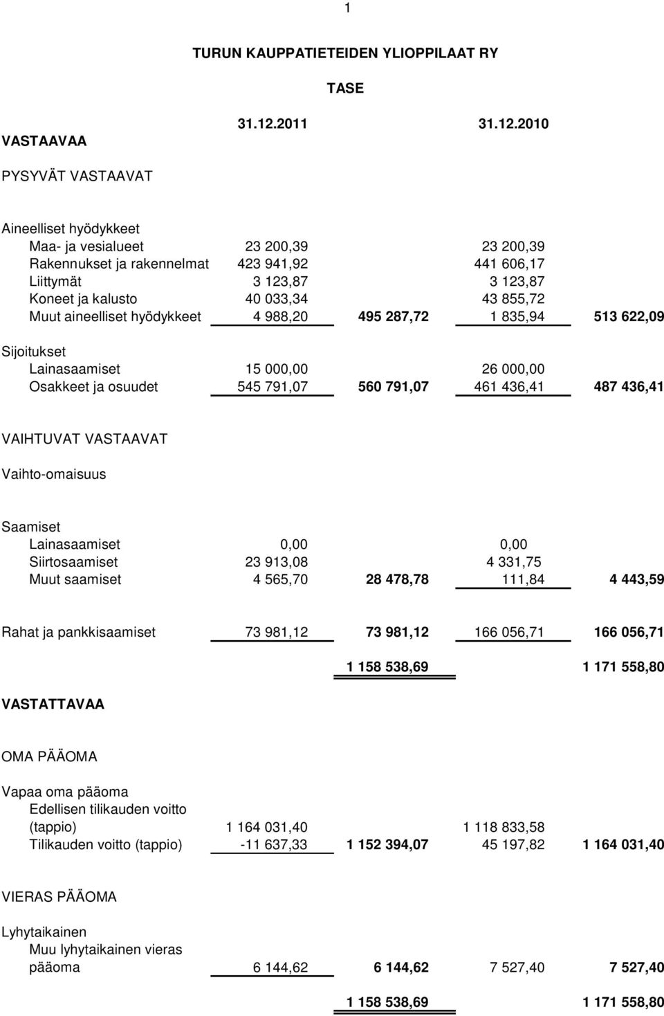 2010 PYSYVÄT VASTAAVAT Aineelliset hyödykkeet Maa- ja vesialueet 23 200,39 23 200,39 Rakennukset ja rakennelmat 423 941,92 441 606,17 Liittymät 3 123,87 3 123,87 Koneet ja kalusto 40 033,34 43 855,72